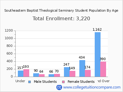 Southeastern Baptist Theological Seminary 2025 Student Population by Age chart