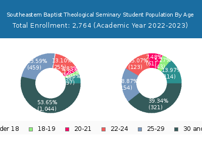 Southeastern Baptist Theological Seminary 2023 Student Population Age Diversity Pie chart