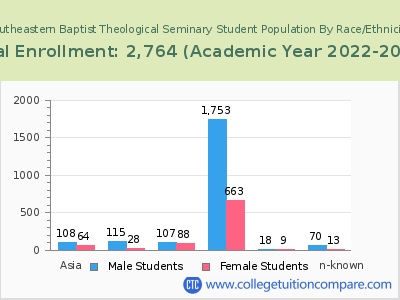 Southeastern Baptist Theological Seminary 2023 Student Population by Gender and Race chart