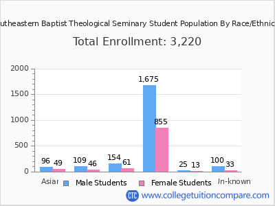 Southeastern Baptist Theological Seminary 2025 Student Population by Gender and Race chart