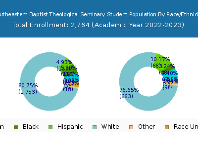 Southeastern Baptist Theological Seminary 2023 Student Population by Gender and Race chart