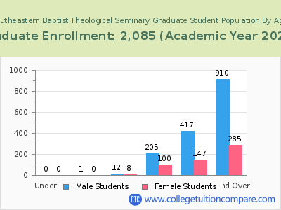 Southeastern Baptist Theological Seminary 2023 Graduate Enrollment by Age chart