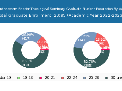 Southeastern Baptist Theological Seminary 2023 Graduate Enrollment Age Diversity Pie chart