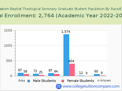 Southeastern Baptist Theological Seminary 2023 Graduate Enrollment by Gender and Race chart