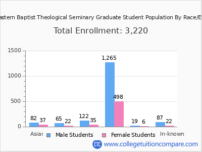 Southeastern Baptist Theological Seminary 2025 Graduate Enrollment by Gender and Race chart