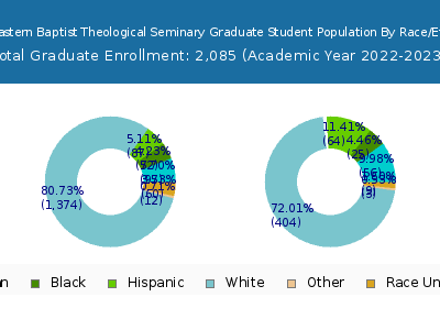 Southeastern Baptist Theological Seminary 2023 Graduate Enrollment by Gender and Race chart