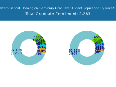 Southeastern Baptist Theological Seminary 2025 Graduate Enrollment by Gender and Race chart