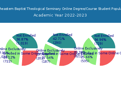 Southeastern Baptist Theological Seminary 2023 Online Student Population chart