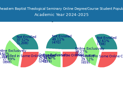 Southeastern Baptist Theological Seminary 2025 Online Student Population chart