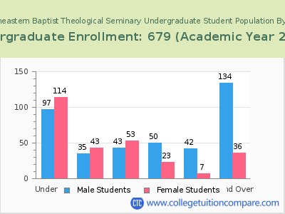Southeastern Baptist Theological Seminary 2023 Undergraduate Enrollment by Age chart