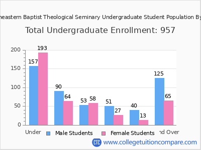 Southeastern Baptist Theological Seminary 2025 Undergraduate Enrollment by Age chart