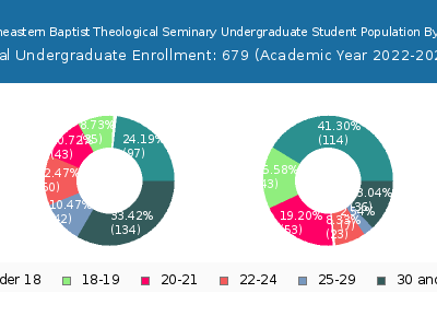 Southeastern Baptist Theological Seminary 2023 Undergraduate Enrollment Age Diversity Pie chart