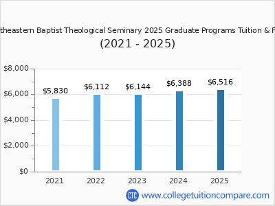 Southeastern Baptist Theological Seminary 2025 graduate tuition chart