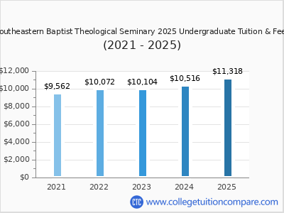 Southeastern Baptist Theological Seminary 2025 undergraduate tuition chart