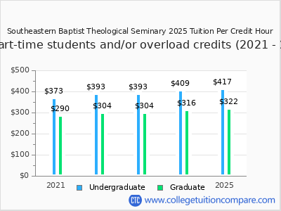 Southeastern Baptist Theological Seminary 2025 cost per credit hour chart