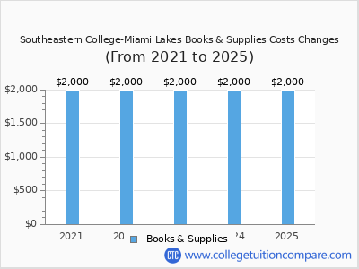Southeastern College-Miami Lakes 2025 books & supplies cost chart