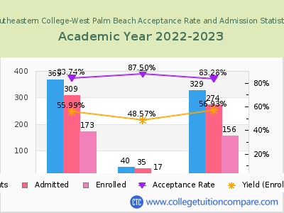 Southeastern College-West Palm Beach 2023 Acceptance Rate By Gender chart