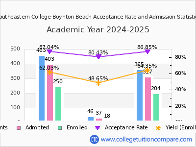 Southeastern College-Boynton Beach 2025 Acceptance Rate By Gender chart