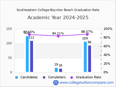 Southeastern College-Boynton Beach graduation rate by gender