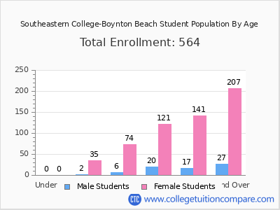 Southeastern College-Boynton Beach 2024 Student Population by Age chart