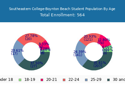 Southeastern College-Boynton Beach 2024 Student Population Age Diversity Pie chart