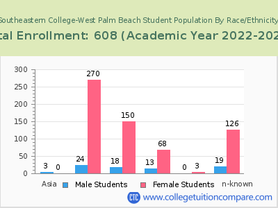 Southeastern College-West Palm Beach 2023 Student Population by Gender and Race chart