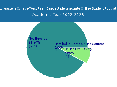 Southeastern College-West Palm Beach 2023 Online Student Population chart