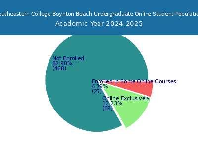 Southeastern College-Boynton Beach 2025 Online Student Population chart