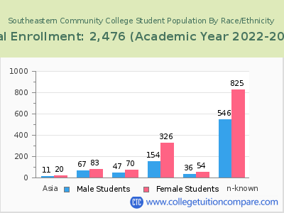 Southeastern Community College 2023 Student Population by Gender and Race chart