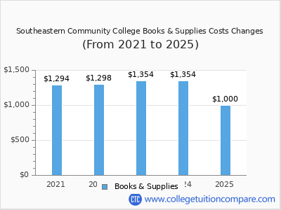 Southeastern Community College 2025 books & supplies cost chart