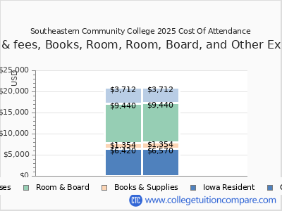 Southeastern Community College 2025 COA (cost of attendance) chart