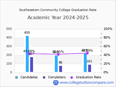 Southeastern Community College graduation rate by gender