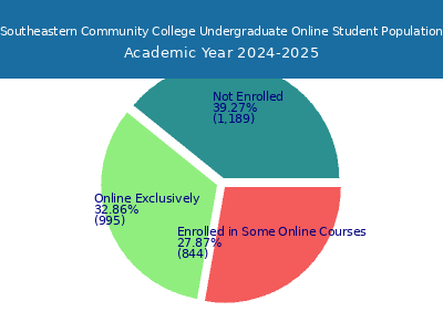 Southeastern Community College 2025 Online Student Population chart