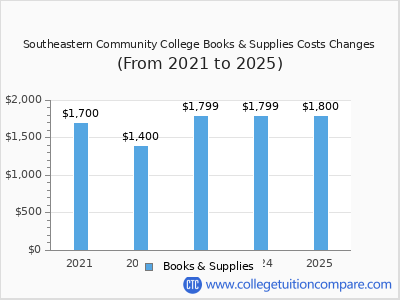 Southeastern Community College 2025 books & supplies cost chart