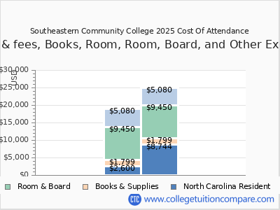 Southeastern Community College 2025 COA (cost of attendance) chart