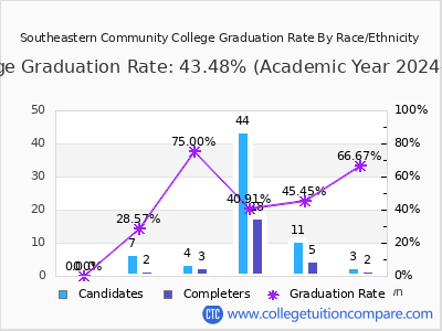 Southeastern Community College graduation rate by race