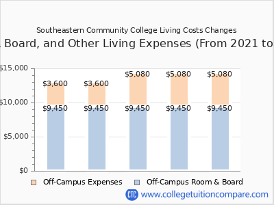 Southeastern Community College 2025 room & board cost chart