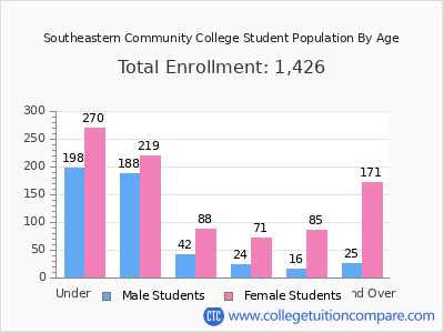 Southeastern Community College 2024 Student Population by Age chart