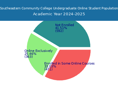Southeastern Community College 2025 Online Student Population chart
