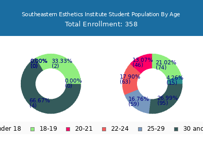 Southeastern Esthetics Institute 2025 Student Population Age Diversity Pie chart
