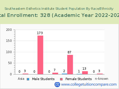 Southeastern Esthetics Institute 2023 Student Population by Gender and Race chart