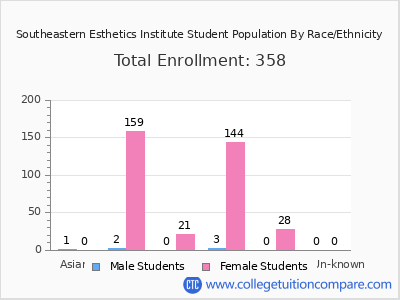Southeastern Esthetics Institute 2025 Student Population by Gender and Race chart