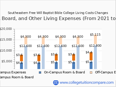 Southeastern Free Will Baptist Bible College 2025 room & board cost chart