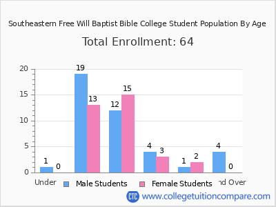 Southeastern Free Will Baptist Bible College 2024 Student Population by Age chart