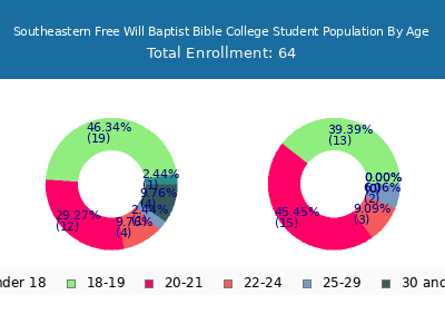 Southeastern Free Will Baptist Bible College 2024 Student Population Age Diversity Pie chart