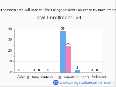 Southeastern Free Will Baptist Bible College 2025 Student Population by Gender and Race chart