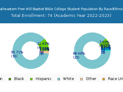 Southeastern Free Will Baptist Bible College 2023 Student Population by Gender and Race chart