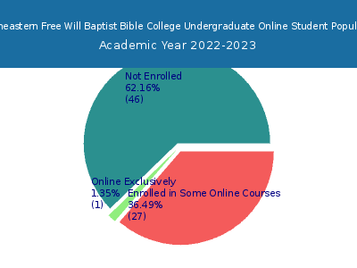Southeastern Free Will Baptist Bible College 2023 Online Student Population chart