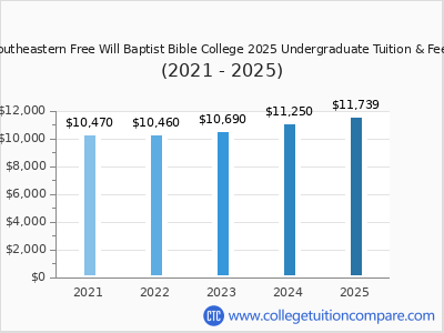 Southeastern Free Will Baptist Bible College 2025 undergraduate tuition chart
