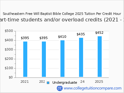 Southeastern Free Will Baptist Bible College 2025 cost per credit hour chart